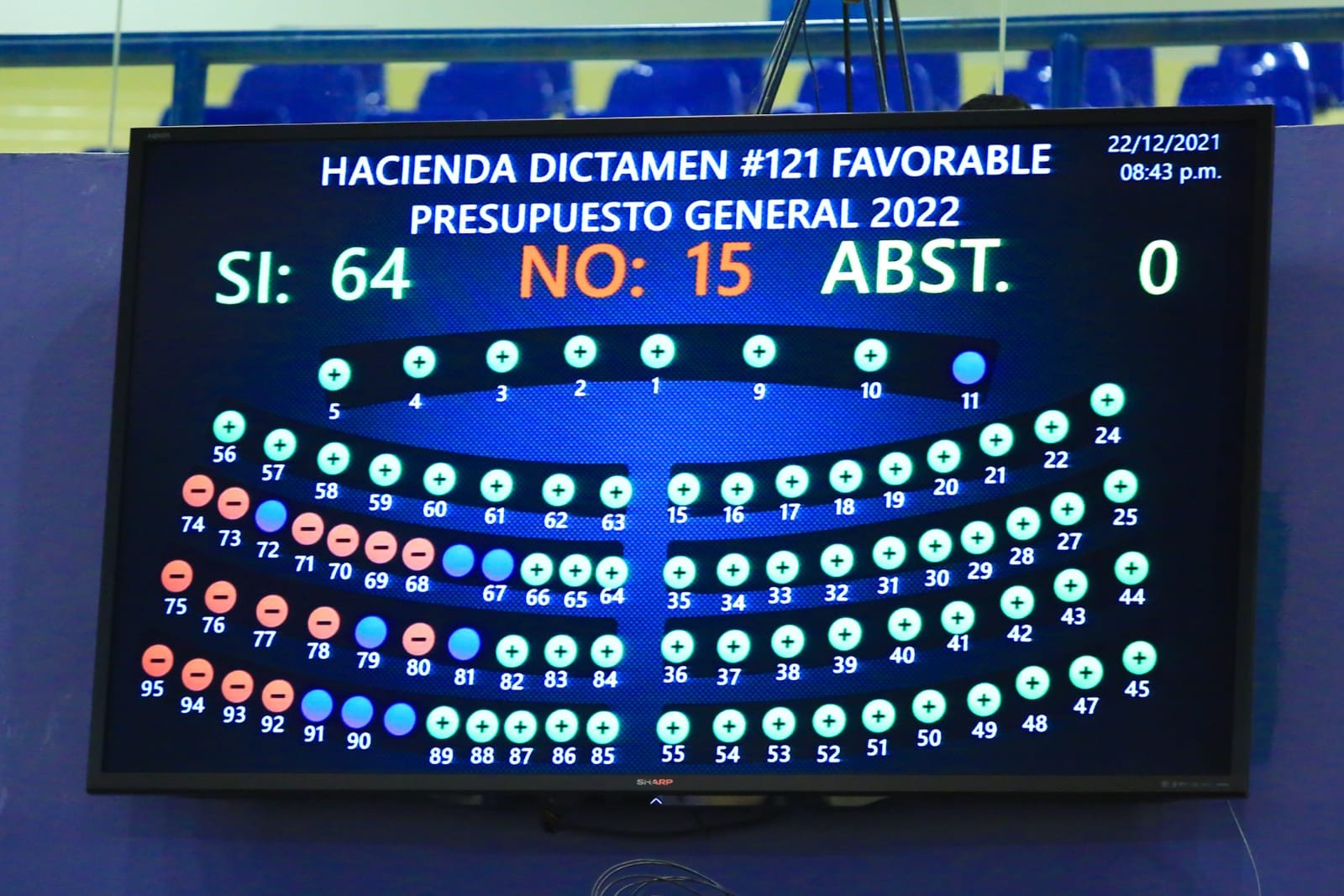 Asamblea aprueba $7,967.7 millones de Presupuesto General de la Nación 2022